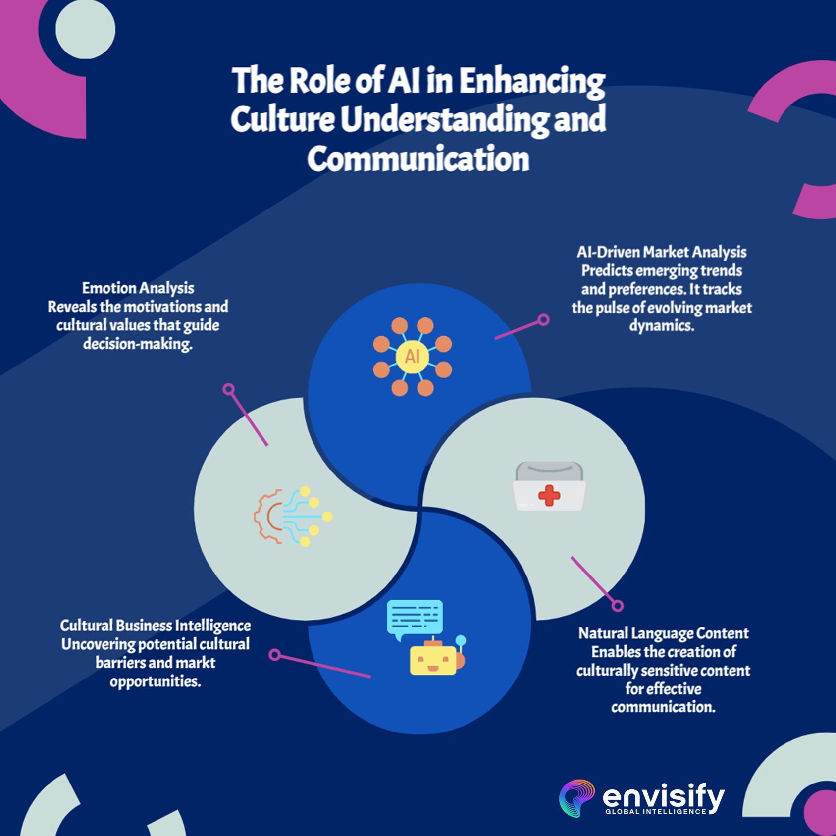 Cultural Intelligence AI 